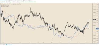 Using Gold And Milk Prices To Gauge Aud Nzd Direction