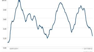 Gas Prices Near A Two Year Low