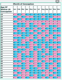 Baby Gender Prediction Chart Accurate For Anyone