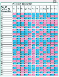 Baby Gender Prediction Chart Accurate For Anyone