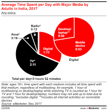 Many people assume that you just plug in your router and you're ready to go. Average Time Spent Per Day With Major Media By Adults In India 2017 Hrs Mins Insider Intelligence