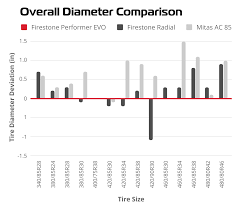Is There Real Value In Firestones Performer Evo Lineup Ptk