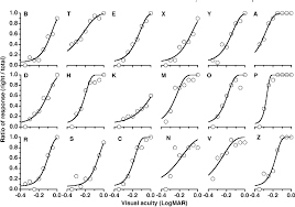 Figure 4 From A Modified Etdrs Visual Acuity Chart For