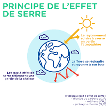 Pour les articles homonymes, voir ges. Qu Est Ce Que L Effet De Serre Convention Citoyenne Pour Le Climat