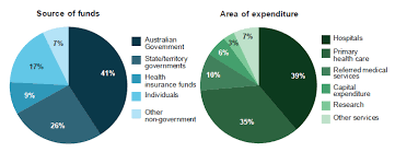 Australia S Health 2018 In Brief How Do We Use Health Care Australian Institute Of Health And Welfare