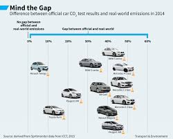 European Cars Consume 50 More Fuel Than Carmakers Claim Peugeot Bmw Mercedes