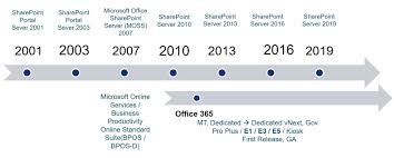 Now updated for version 2106 (build 14131.20320), released on july 13, 2021. My Technology Space Office 365 Sharepoint Version History And Names