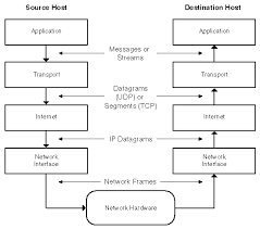 Example For Communication Between Two Hosts | Download Scientific Diagram