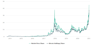Bitcoin (btc) coin live price, bitcoin coin history, graph market cap and supply by coinspot use advanced bitcoin charts to analyse the btc price and maximise your opportunities when trading. Microstrategy Incorporated Get Bitcoin Exposure Without Leaving The Nasdaq Nasdaq Mstr Seeking Alpha