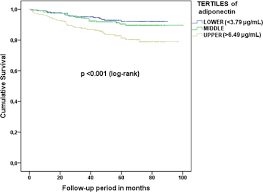 Prognostic Value Of Adiponectin In Patients With Stable Coronary Artery Disease In The Era Of Statins European Journal Of Internal Medicine