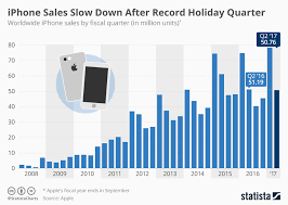 Chart Iphone Sales Slow Down After Record Holiday Quarter