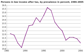 Poverty In Canada Wikipedia