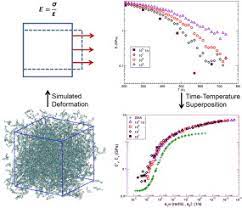 High Strain Rate Mechanical Properties Of A Cross Linked Epoxy Across The Glass Transition Sciencedirect