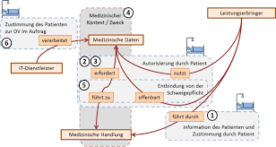 Name anschrift name anschrift ort, datum. Patienteneinwilligung Hl7wiki