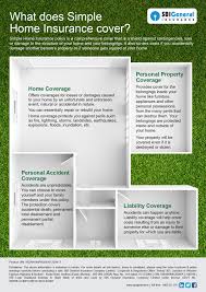 Maybe you would like to learn more about one of these? What Does Simple Home Insurance Cover