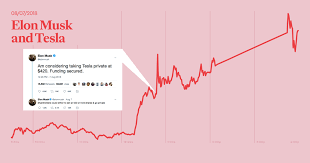 11 tweets that turned the stock market upside down ogilvy