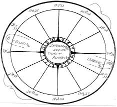 astrology lesson 3