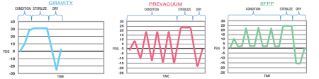 Guide To Steam Sterilization Cycles Knowledge Center