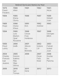 Created out of necessity, the military phonetic alphabet has undergone many changes over the past decades. Why Do Hurricanes Get Names Naming System Explained Here Highnames