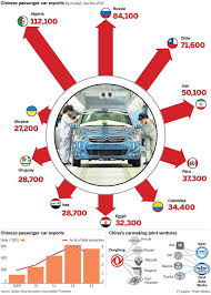 Shanghai international automobile industry exhibition. China S Auto Exports And Joint Ventures Automobile Industry Exports Nissan