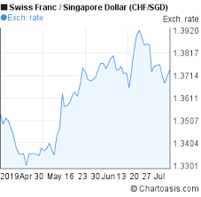 Chf Sgd 3 Months Chart