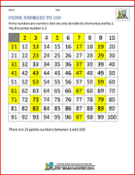 Prime Number Chart 100 Square In 2020 Prime Numbers Number Chart Chart