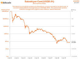 92 Sats Per Cent 0 01 Us Dollar Aka Reverse Bitcoin Price