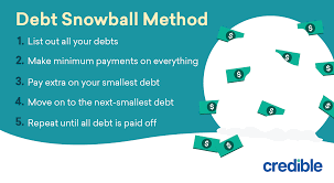 How To Pay Off Credit Card Debt Fast - Credible