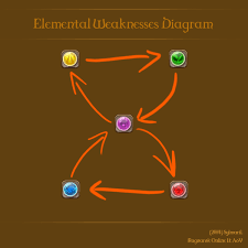 element chart ragnarok 2 community chat warpportal