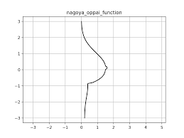 全国の一流インテグラーが創造したおっぱい関数をPythonで再現してみた - Qiita