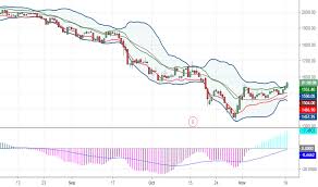 Indusindbk Stock Price And Chart Nse Indusindbk
