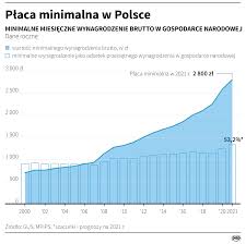 Wyniesie 2 800 zł brutto. Cir W 2021 R Minimalne Wynagrodzenie Za Prace Wyniesie 2 8 Tys Zl Polska Agencja Prasowa Sa