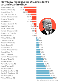 Heres President Trumps Stock Market Scorecard After 2