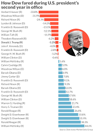 heres president trumps stock market scorecard after 2