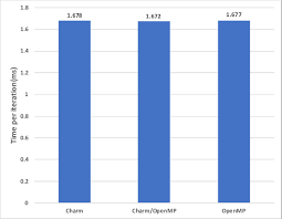 Performance Of Stencil Application On Intel Xeon E5 1620 V3 Download Scientific Diagram