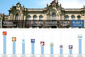 Infórmate sobre la segunda elección presidencial 2021. Onpe On Twitter Onpeinforma Actualizacion De Resultados Actas Procesadas Para Presidente Y Vicepresidentes A Las 06 53 Horas Del 13 De Abril Https T Co Hztgvfmmrj