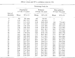 Pdf The Assessment Of The Body Fat Percentage By Skinfold