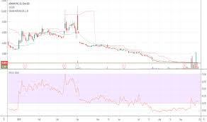 Adxs Stock Price And Chart Nasdaq Adxs Tradingview India
