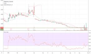 Adxs Stock Price And Chart Nasdaq Adxs Tradingview India