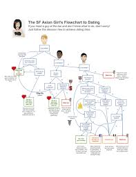 Self Hating Sf Asian Girls Flowchart To Dating Jpegy