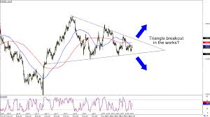 chart art trend and breakout setups on usd cad and eur nzd