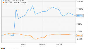 Why Godaddy Inc Gained 13 In November Nasdaq