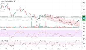 cnc stock price and chart nyse cnc tradingview