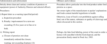 Check spelling or type a new query. The Liable Section For Food Premises Design In Food Act 1983 Download Table