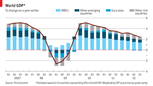 declining global growth azizonomics