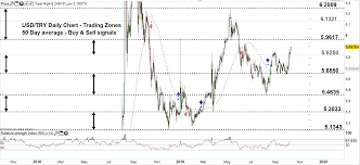 Usd Try Price Takes Off Above Consolidation Zone Turkish