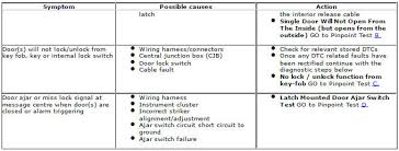 Find great deals on ebay for cable box tool key. Range Rover Evoque Locks Latches And Entry Systems Handles Locks Latches And Entry Systems