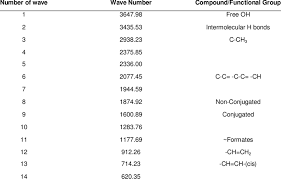 Ft Ir Spectrum Functional Group List Of Pete And Ps Mixture To Fuel Download Table