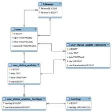 A relational database management system (often abbreviated rdbms) accommodates large numbers of records. Database Schema For The Case Study Download Scientific Diagram