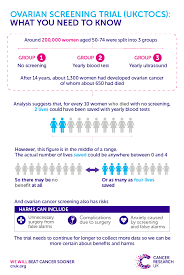 Maybe you would like to learn more about one of these? Ovarian Cancer Screening Trial A Tantalising Result Cancer Research Uk Cancer News